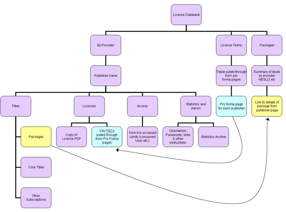 Figure 1: Hierarchy of wiki pages for the e-resources databank