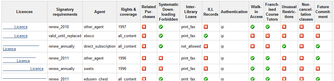 Figure 3: Table showing an overview of licence terms