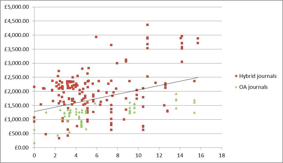 Figure 1: Graph showing cost of article processing fee plotted against journal impact factor.