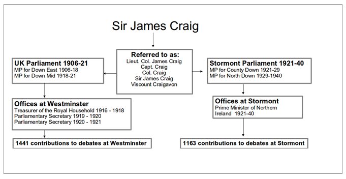 Figure 2: Sample of potential linkages for a Parliamentarian