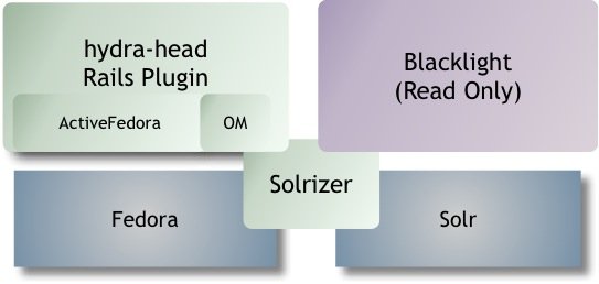 Figure 3: Hydra architecture