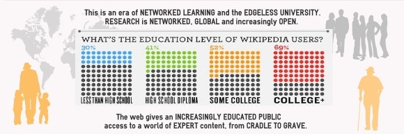 Figure 2: Public scholarship and the education level of Wikipedia users