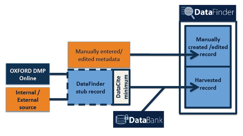 Figure 2: Metadata input and enhancement