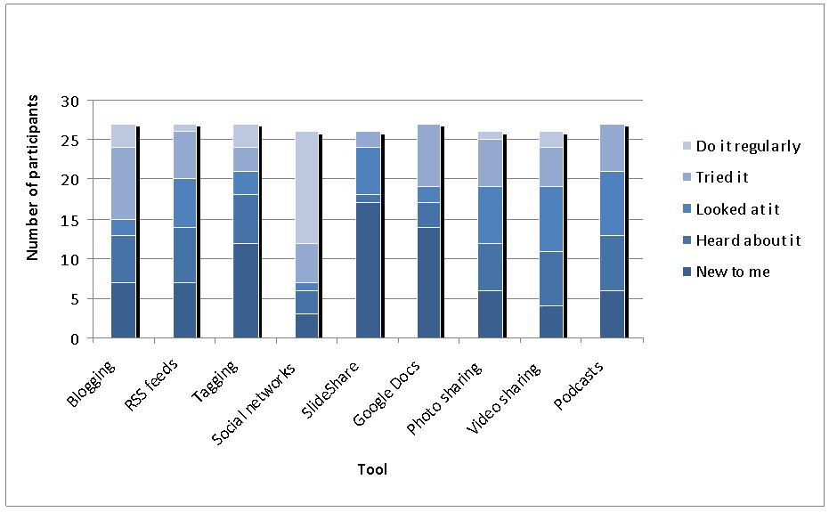 Figure 3: Participants’ experience with specific tools