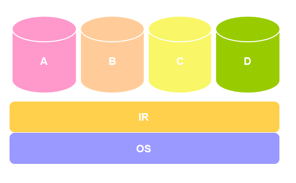 Figure 4: Shared Type Model