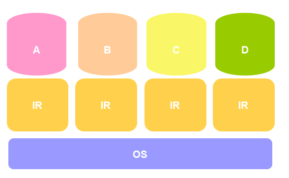 Figure 5: Independent Type Model (operated on a single OS)