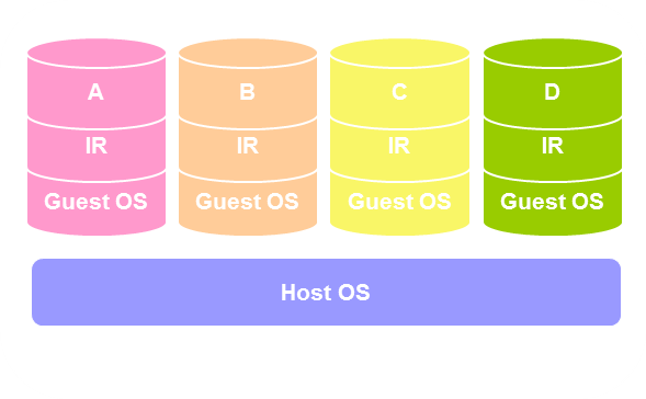 Figure 6: Independent Type Model (separate server on the OS level)