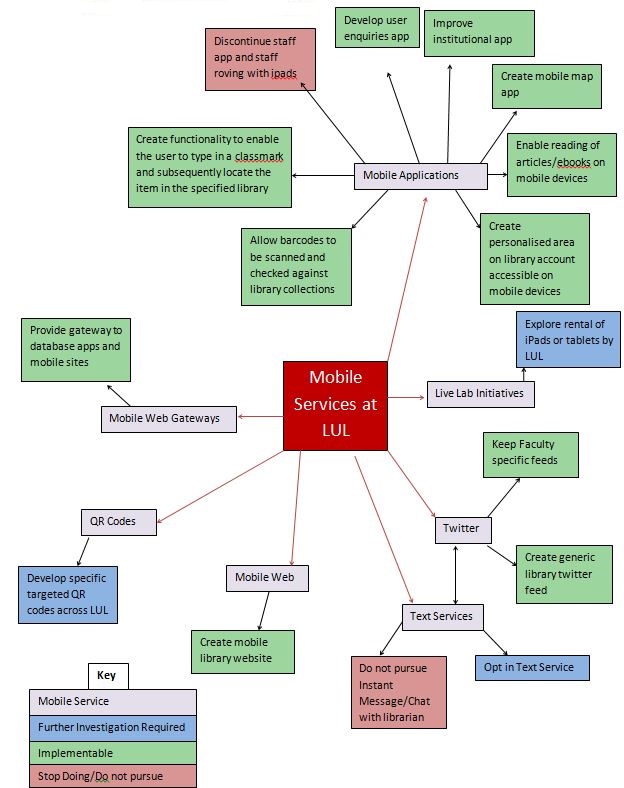 Figure 5: Concept map showing open coding of focus group data at Leeds University Library