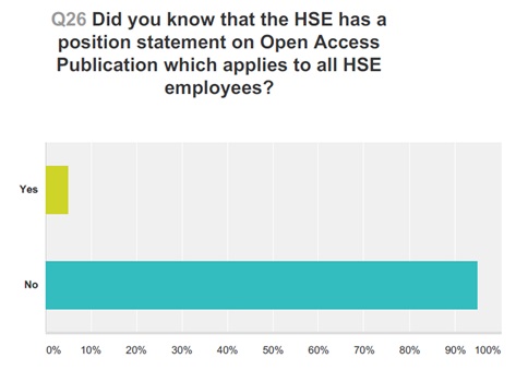 Figure 6: Responses to Lenus 2014 survey about open access publication statement